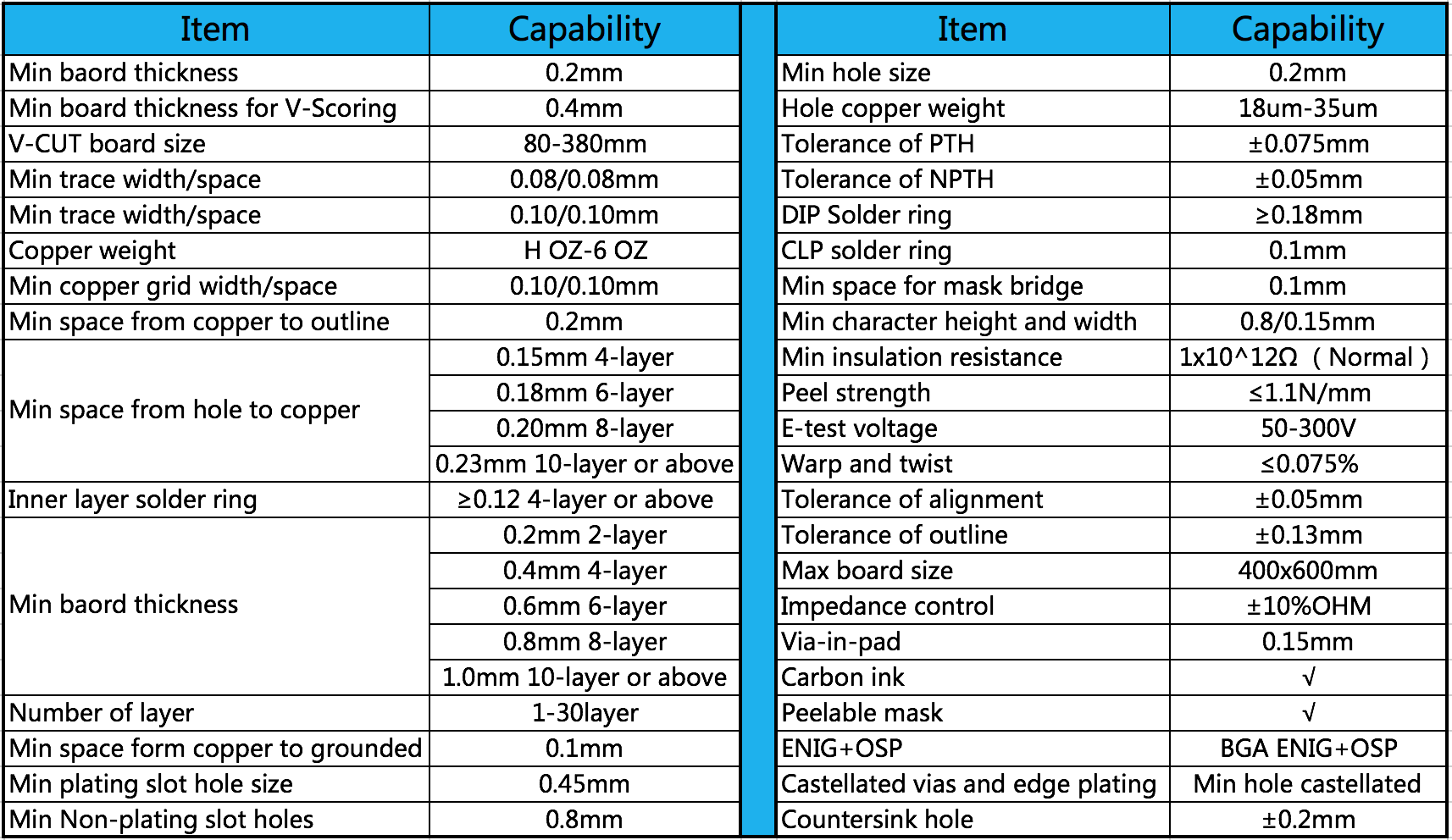 27PCB Capability -BokTech2.png